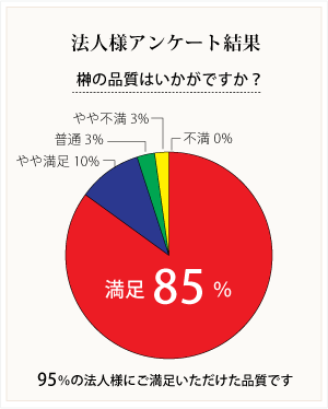 法人様アンケート結果